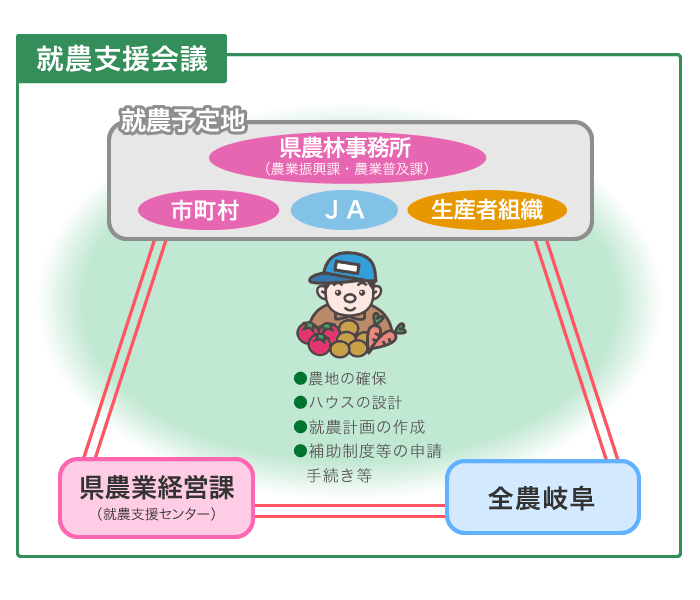 就農に向けた支援イメージ